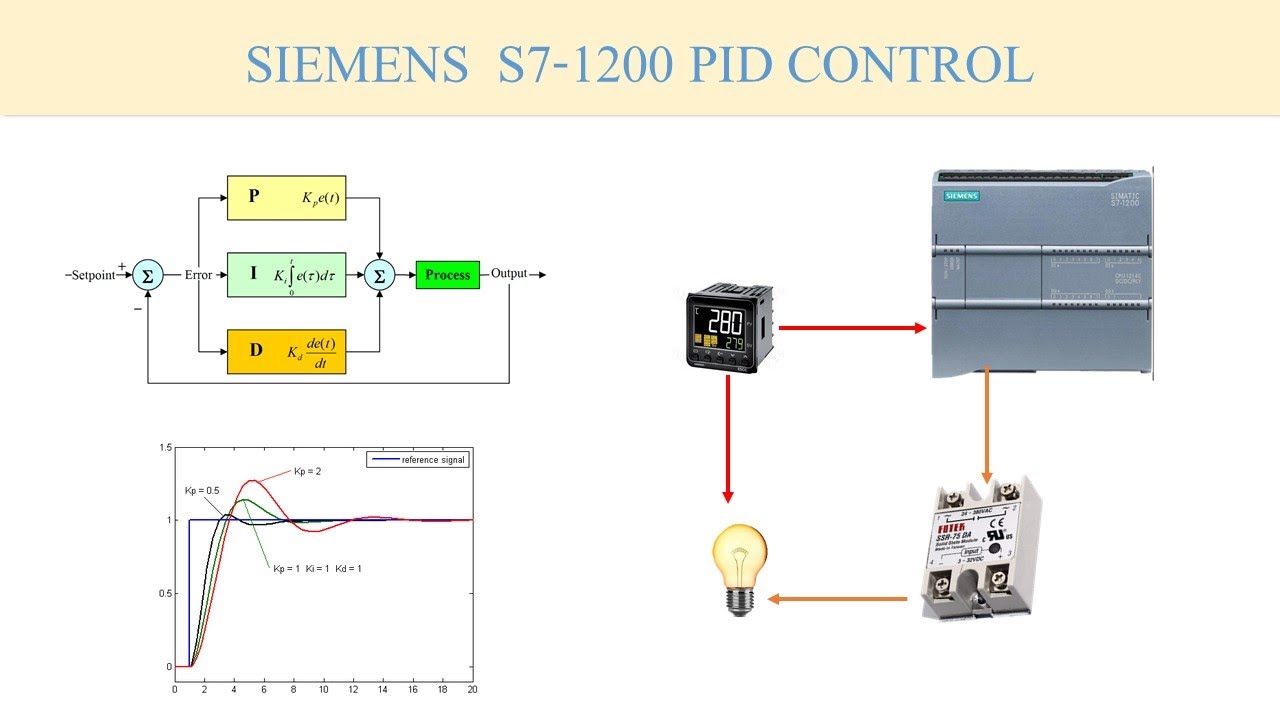 การใช้งาน PLC Siemens S7-1200 ควบคุมอุณหภูมิแบบ PID