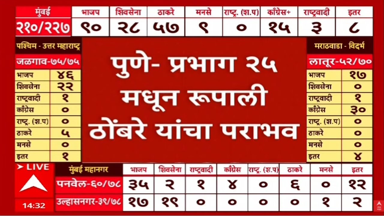 Maharashtra 29 Municipal Election Result live | BMC result Live | PMC result l ABP Majha