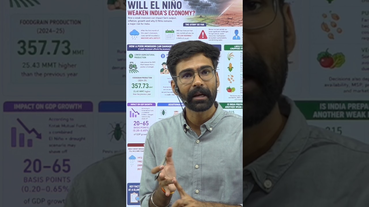 Will El Ni&ntilde;o Weaken India&rsquo;s Economy? | Weak Monsoon, Inflation & Agriculture #Monsoon #Agriculture