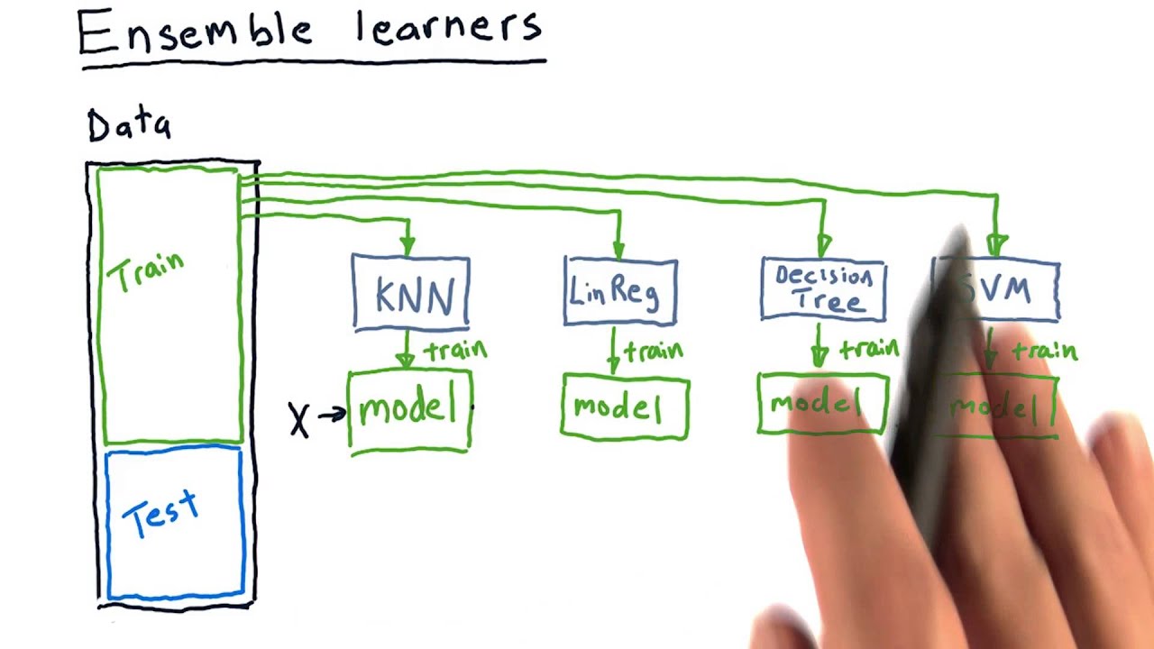Ensemble learners