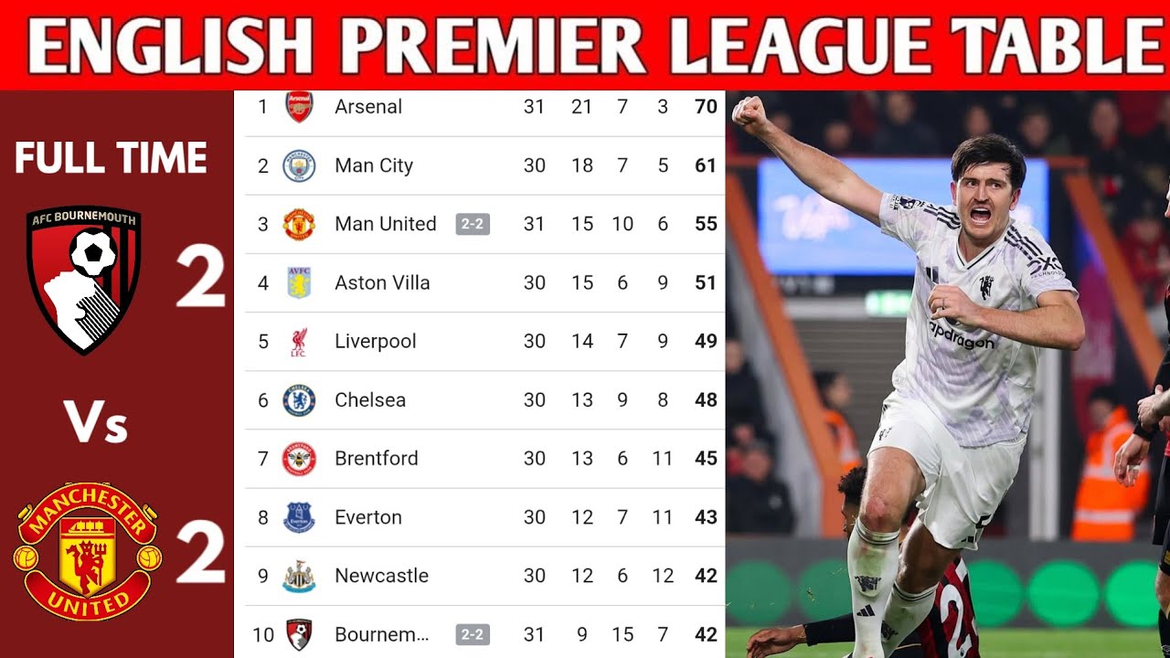Турнирная таблица английской Премьер-лиги обновлена ​​сегодня | Турнирная таблица и положение ком...