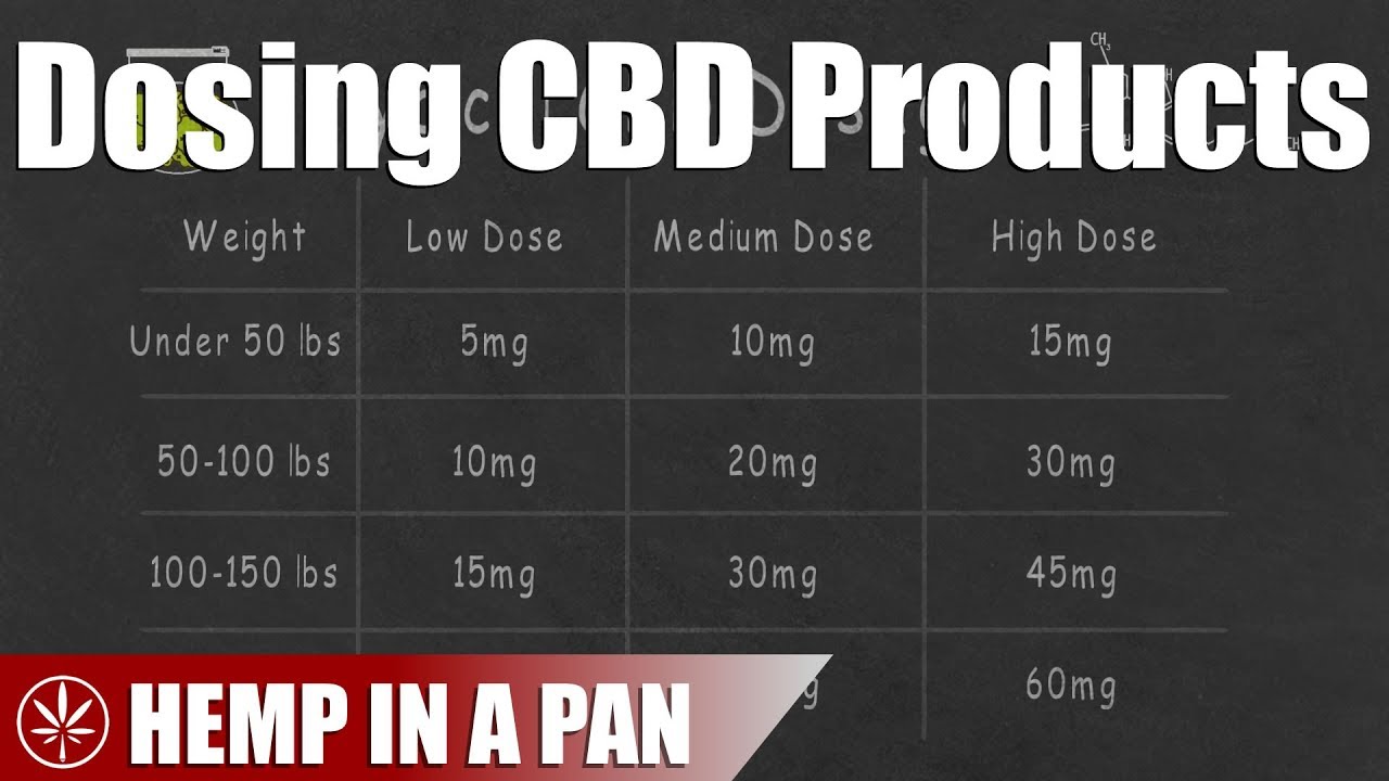 How to Calculate the Amount of CBD in Hemp