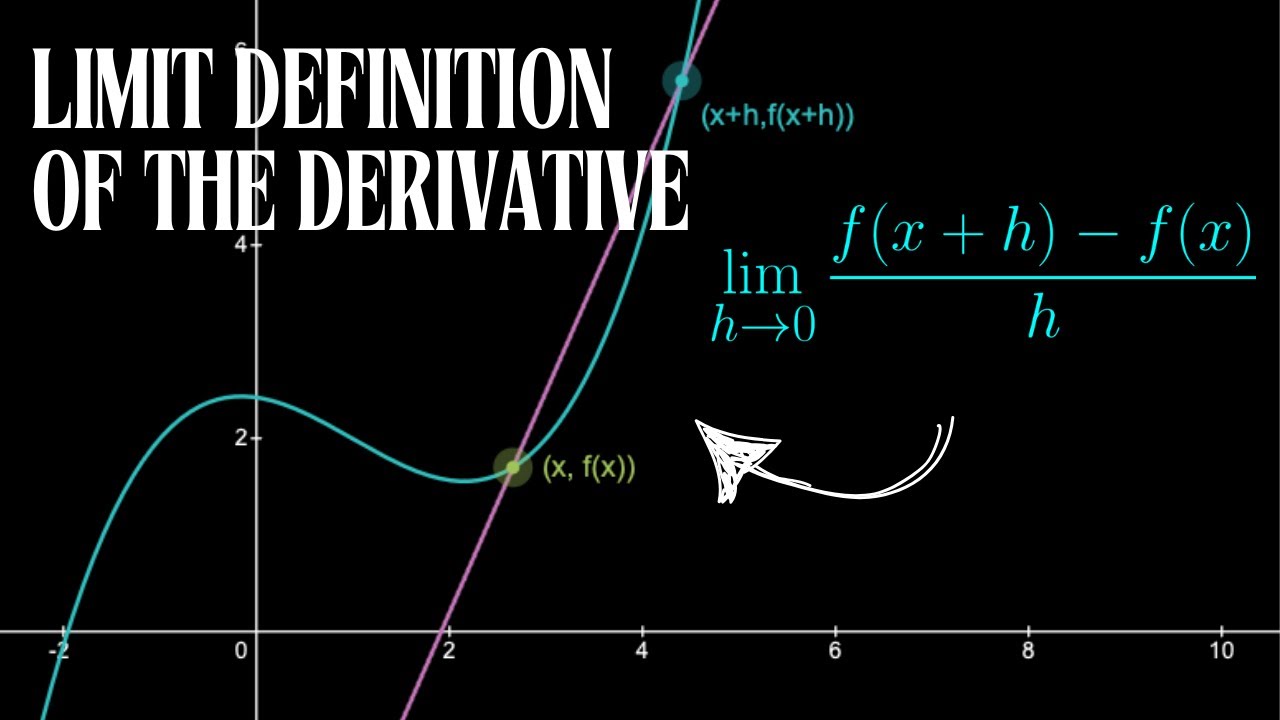Limit Definition Of Derivative (a visual)