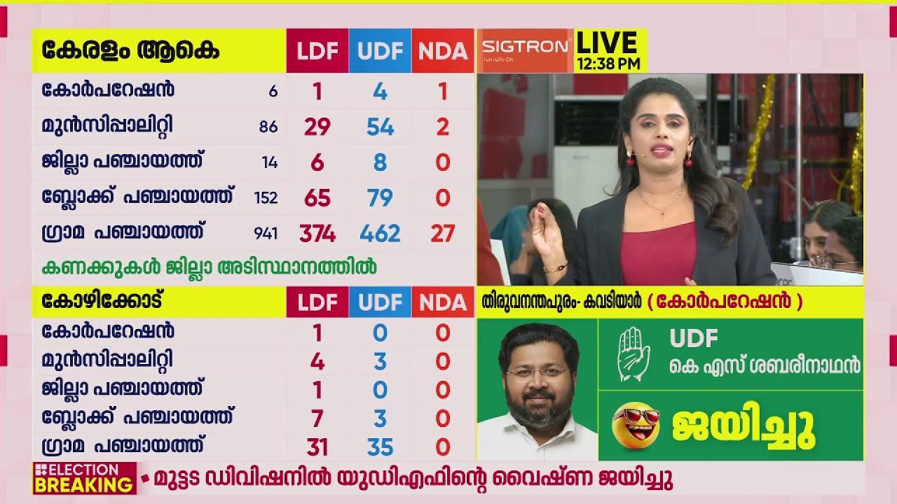ഇടത് കേന്ദ്രങ്ങളെ ഞെട്ടിച്ച് യുഡിഎഫ് തരംഗം; ഒപ്പം NDA മുന്നേറ്റം