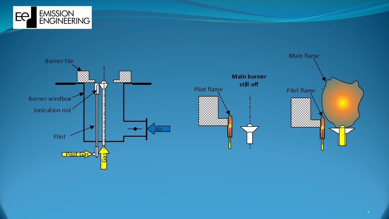 The Art of Furnace Operation - Part 1 (Jan'20) - Flame detection