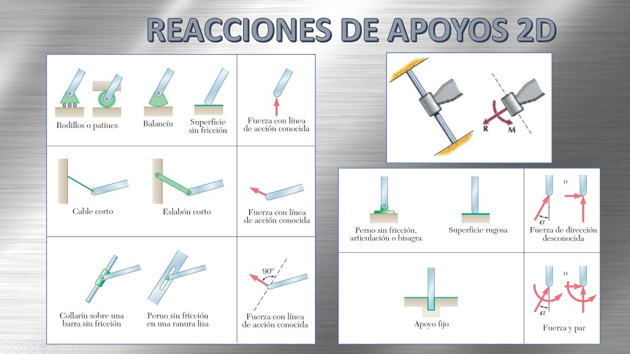 Estática: Reacciones en Apoyos 2D