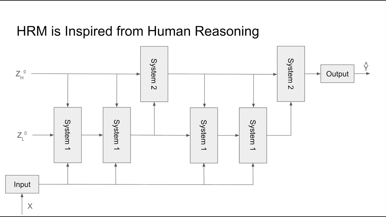 Hierarchical Reasoning Models | Mauj M. Mishra