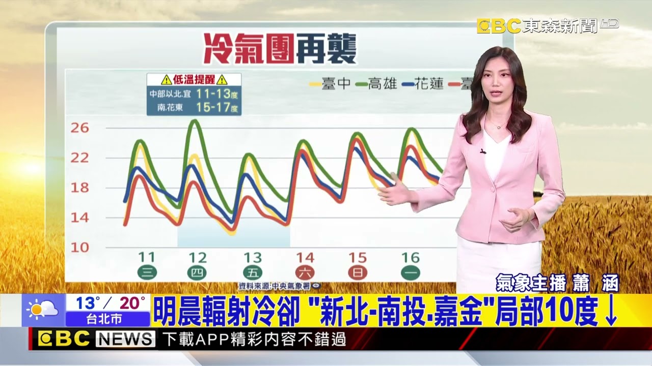 短暫回暖冷氣團再襲！ 明晨「局部10度↓」@newsebc