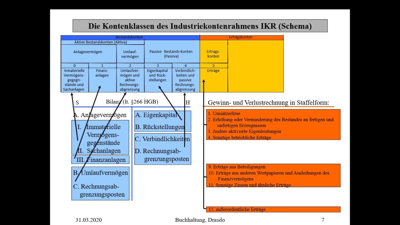 Kontenrahmen Kontenplan