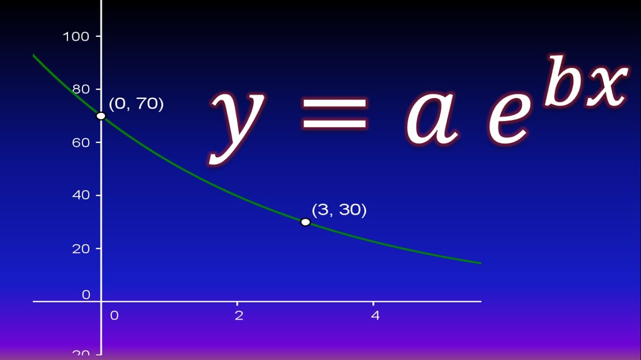 Encontrar una función exponencial a partir de una gráfica