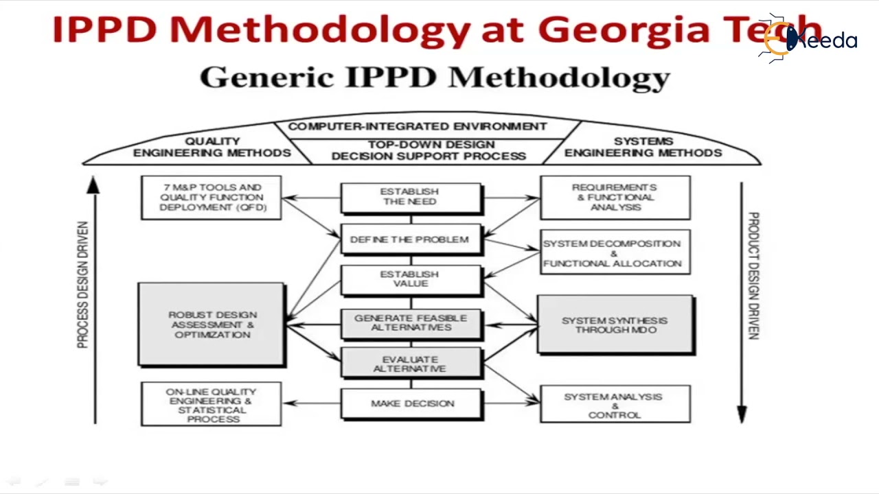 Integration of Product Process Development- Work System Design- Industrial Engineering