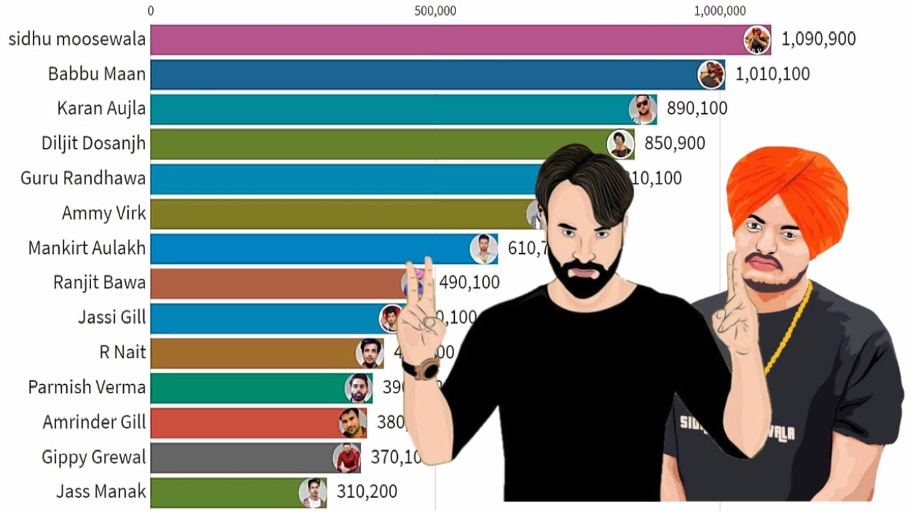 Most Popular Punjabi Singers  2005-2020 ||Best vs Best