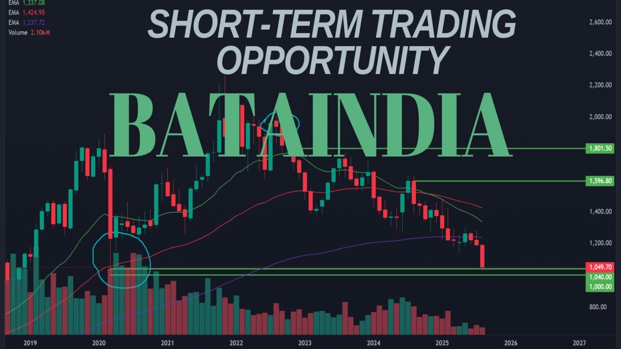 Bata India Ltd Share Analysis | Short-Term Trading Strategies & Key Insights | 18 Aug 2025