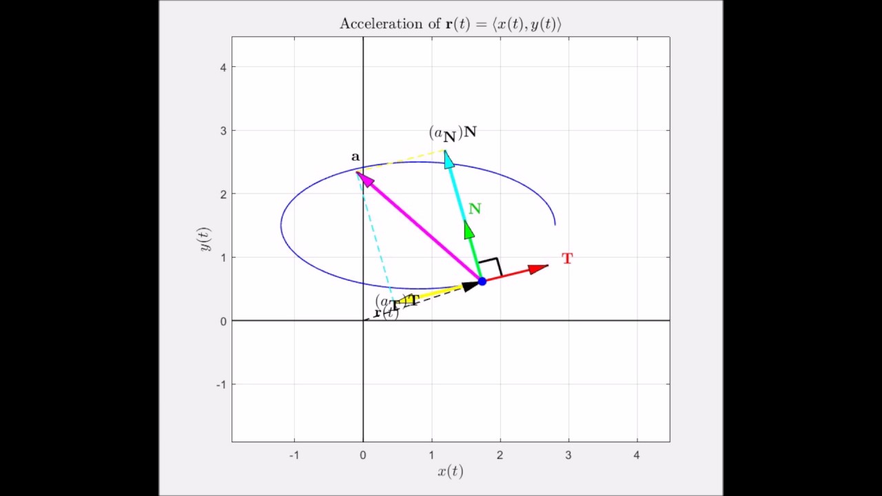 Acceleration of an Elliptical Path
