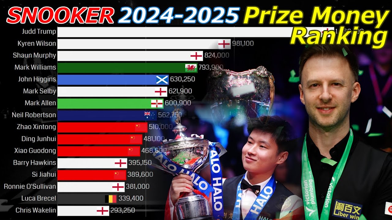 【SNOOKER】Prize Money Ranking 2024-2025