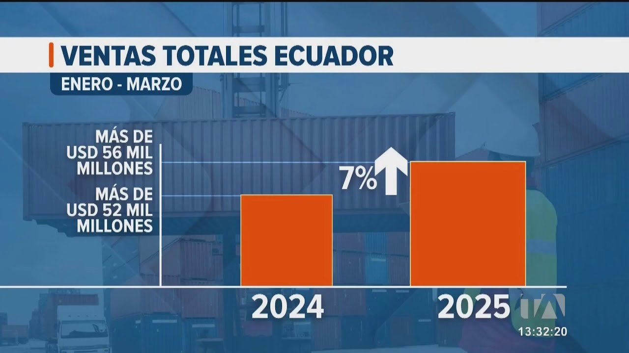 El cacao fue el producto que m&aacute;s creci&oacute; en exportaciones