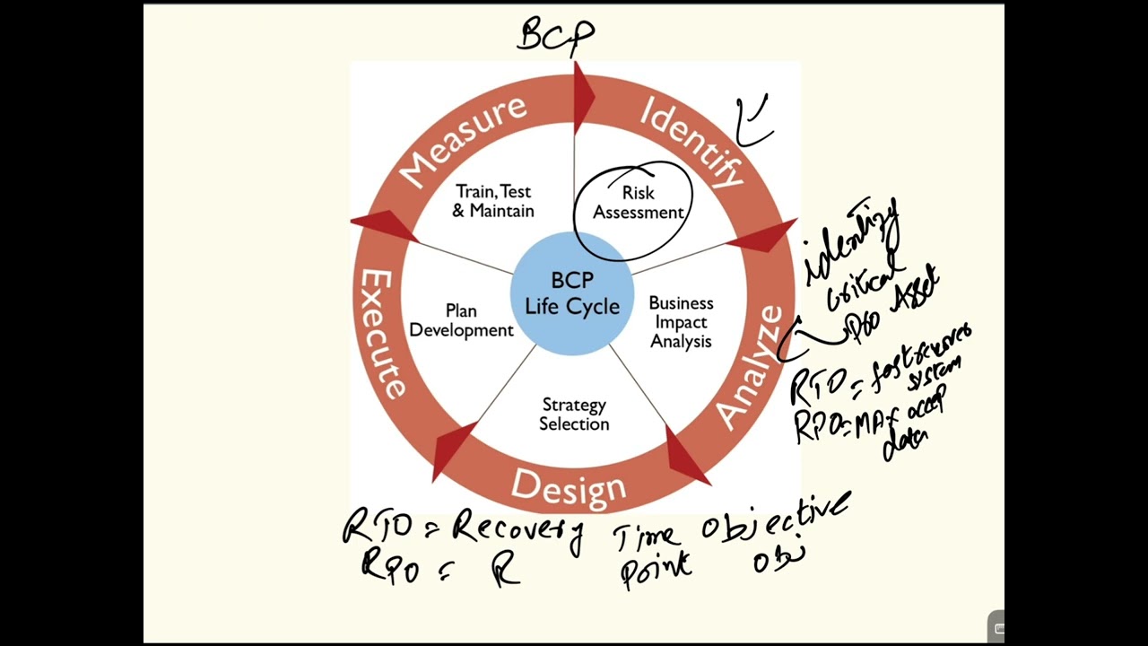 Business Continuity Planning Lifecycle (BCP) for CISSP Exam