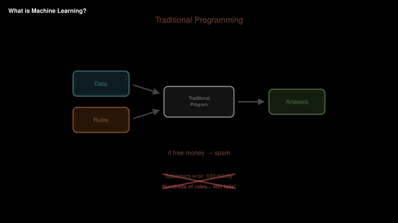 What Is Machine Learning? | Module 1 Ep 1