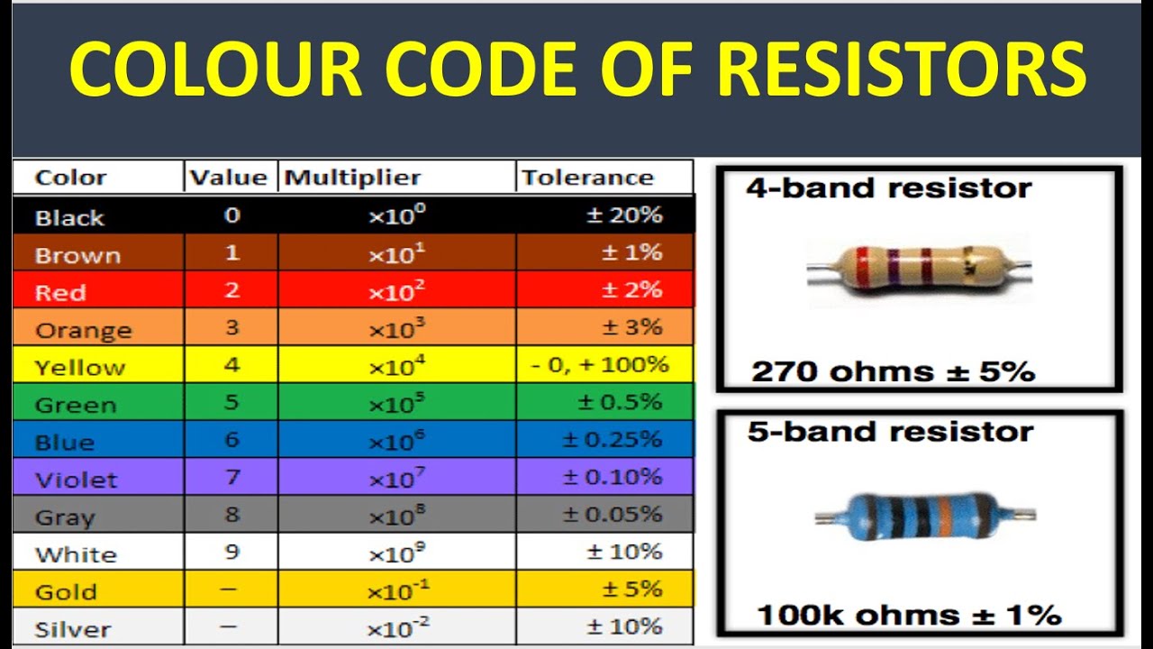 Current Electricity: Colour code of resistors