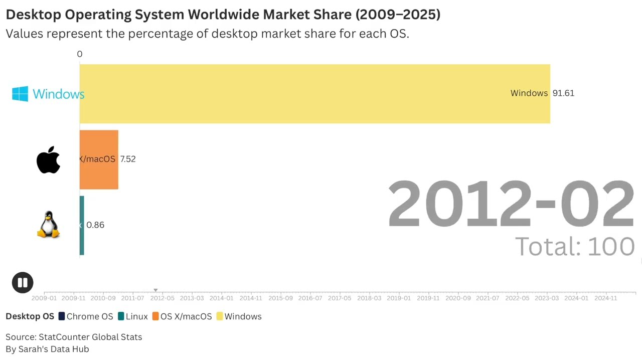 Desktop Operating System Market Share (2009&ndash;2025) | Bar Chart Race