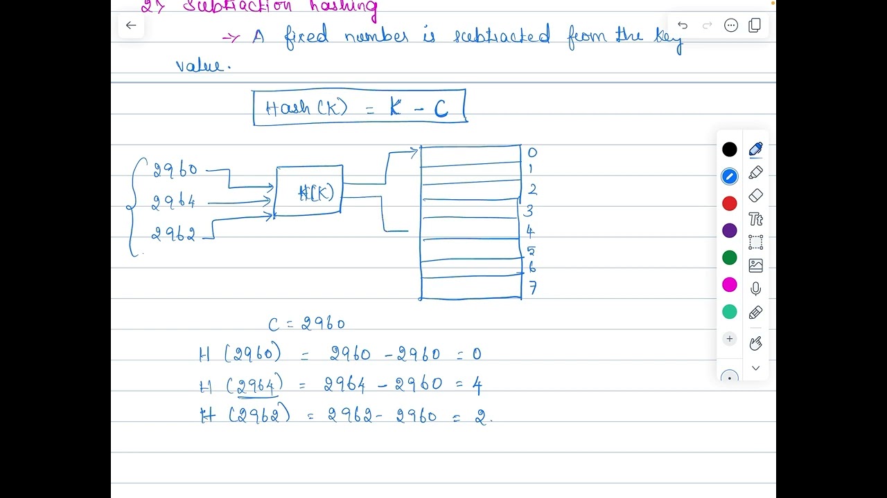 Different Hashing Techniques