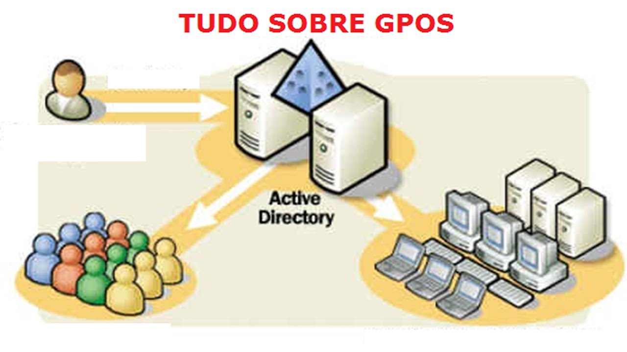 Tudo Sobre GPOs no Windows Server 2008 e 2012 - O Que São Como Funcionam e Para Que Servem