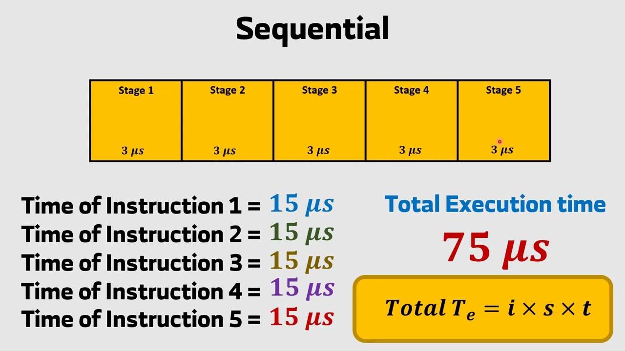 ماهو مبدأ Pipeline في المعالج ؟