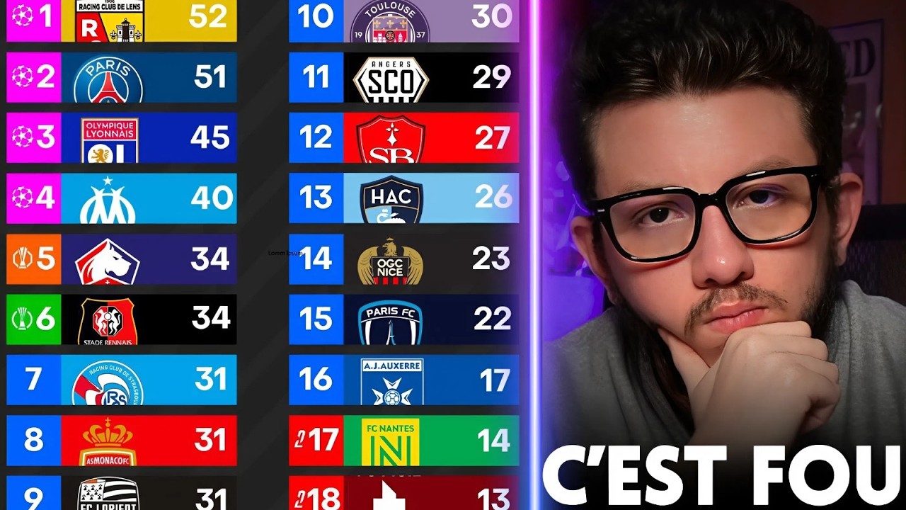 ❌ Je juge encore les 18 clubs de Ligue 1... (je comprends plus rien😂)