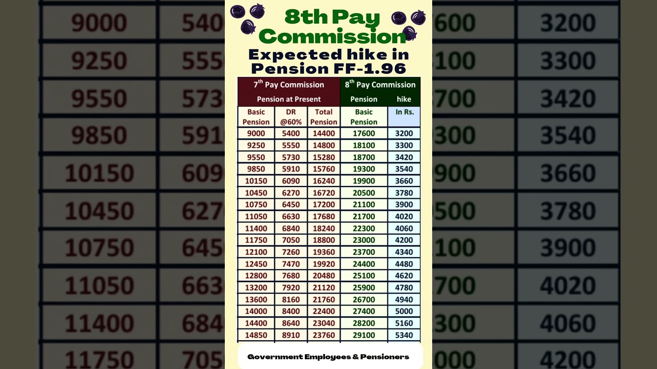 8th Pay Commission -Expected hike in Pension with Fitment Factor 1.96