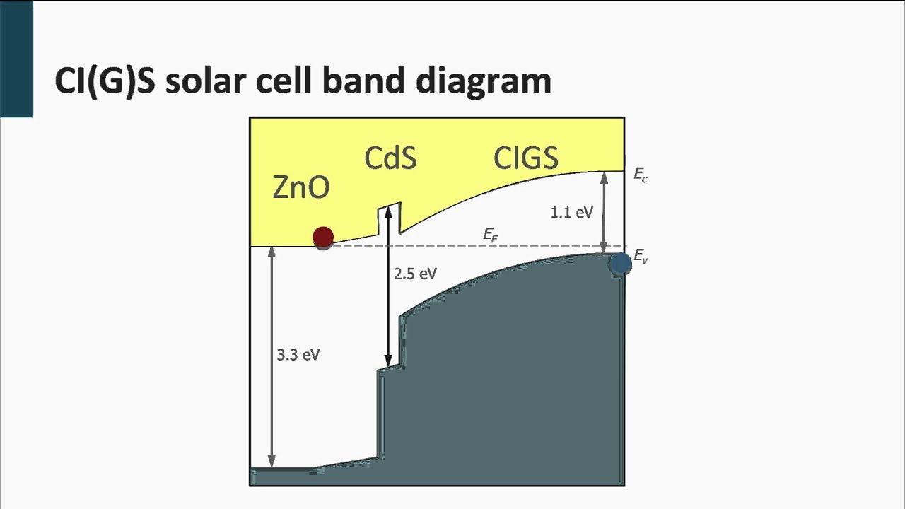 5.3 - CIGS PV Technology