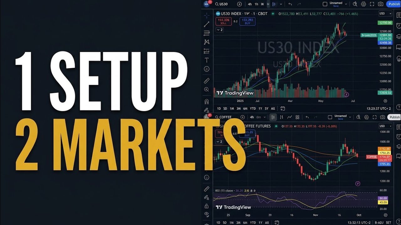 One Setup, Different Markets: How To Trade US30 & Coffee 