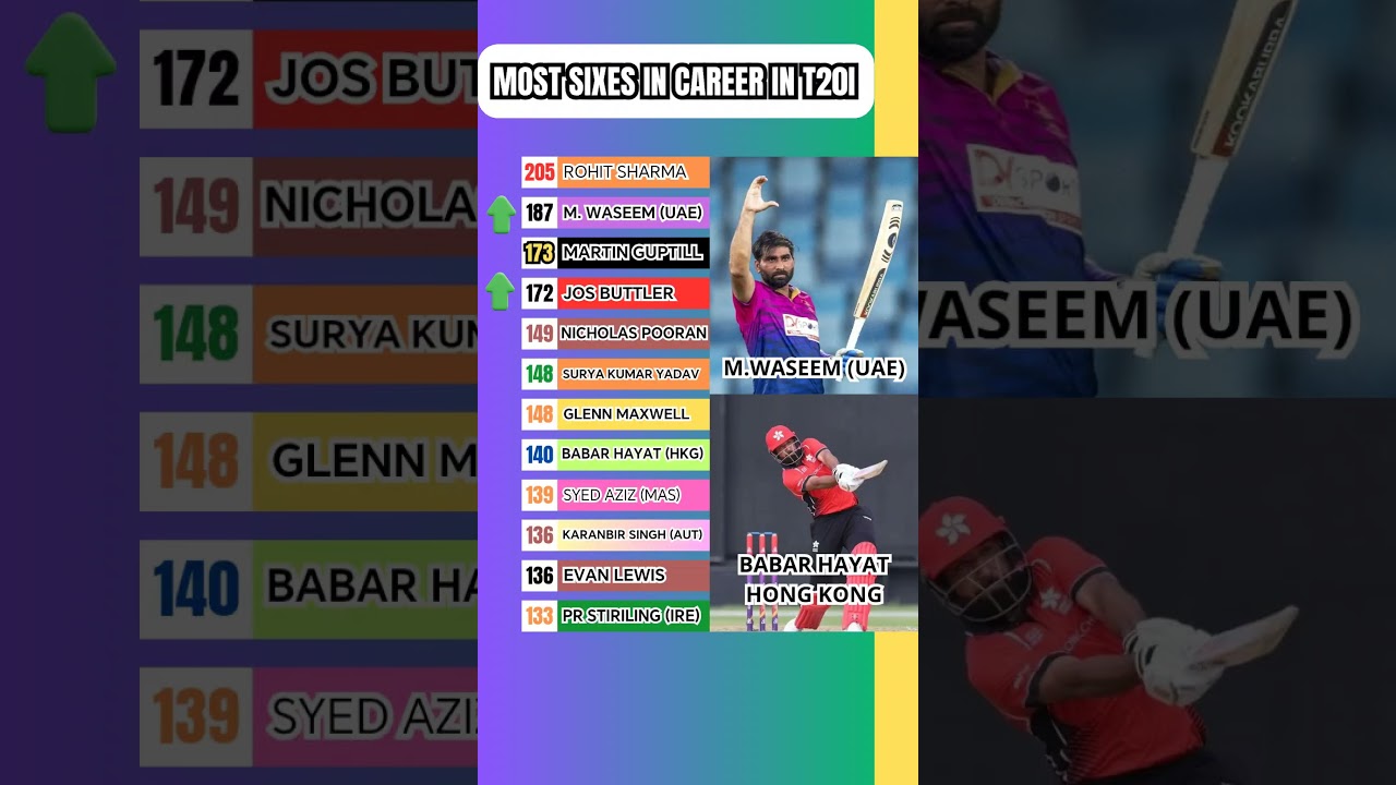 MOST SIXES IN CAREER IN T20 - OCTOBER 2025 #indiancricket #2025