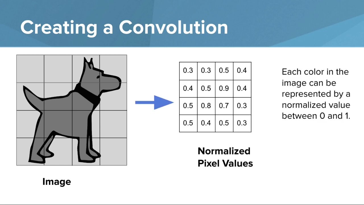 Convolutions and Max Pooling Explained