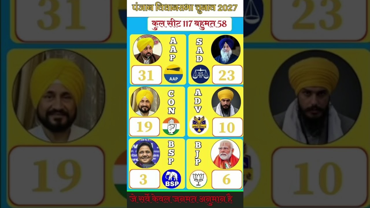 💥 Punjab Election 2027 Exit Poll: SAD, Congress, AAP or BJP? 🗳️ What Do the Public Numbers Say?