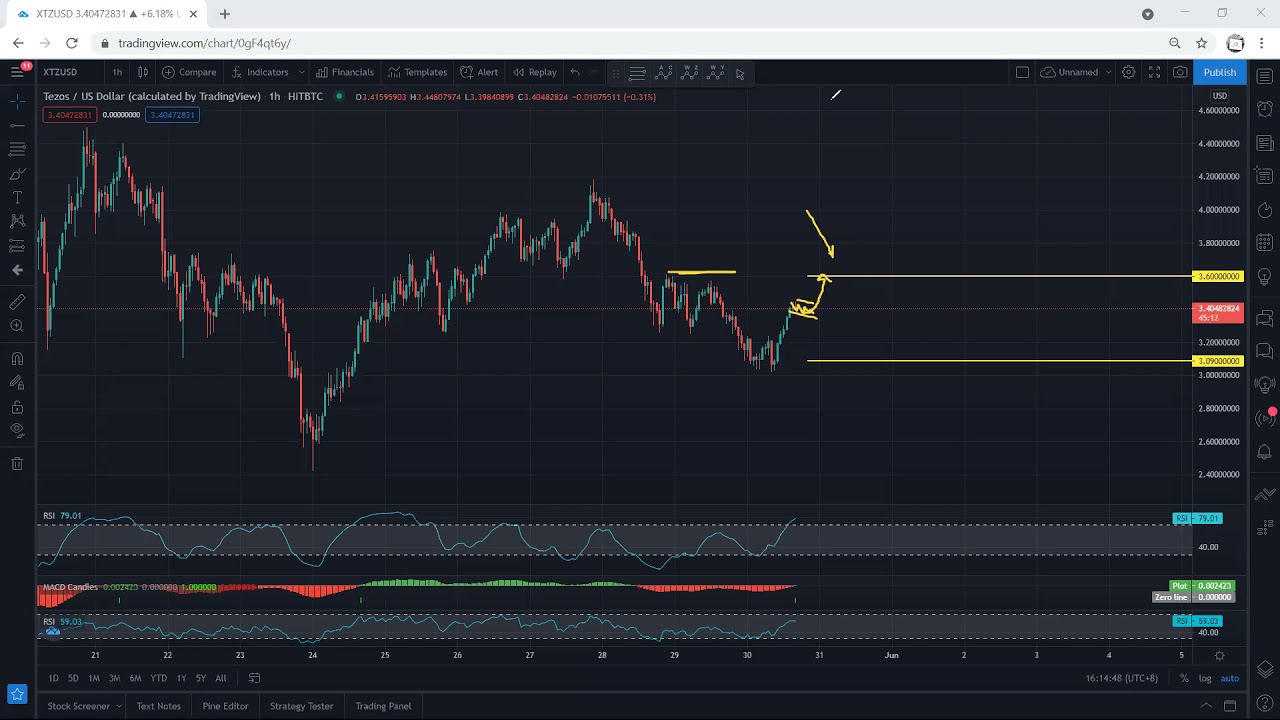 XTZ - Tezos Technical Analysis for May 30, 2021 - XTZ - PRICE UPDATE