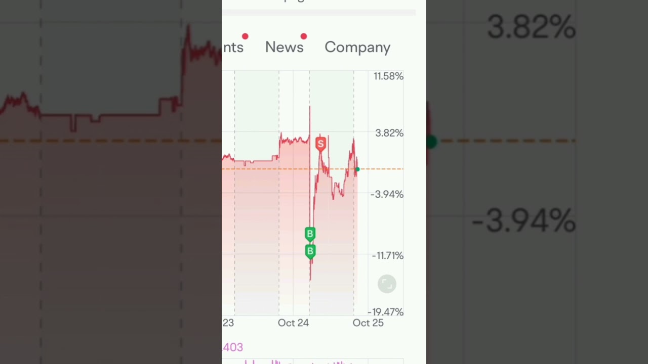 DXCM Day Trading FRIDAY, October 25#stocks #swingtrading #DXCM #tsla #tesla #daytrading