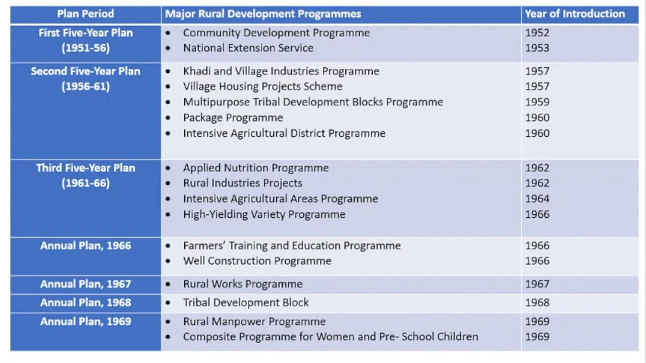 BBA RM - Rural Institutions, Planning and Development - C1-S5 - Rural Development in Five Year Plan