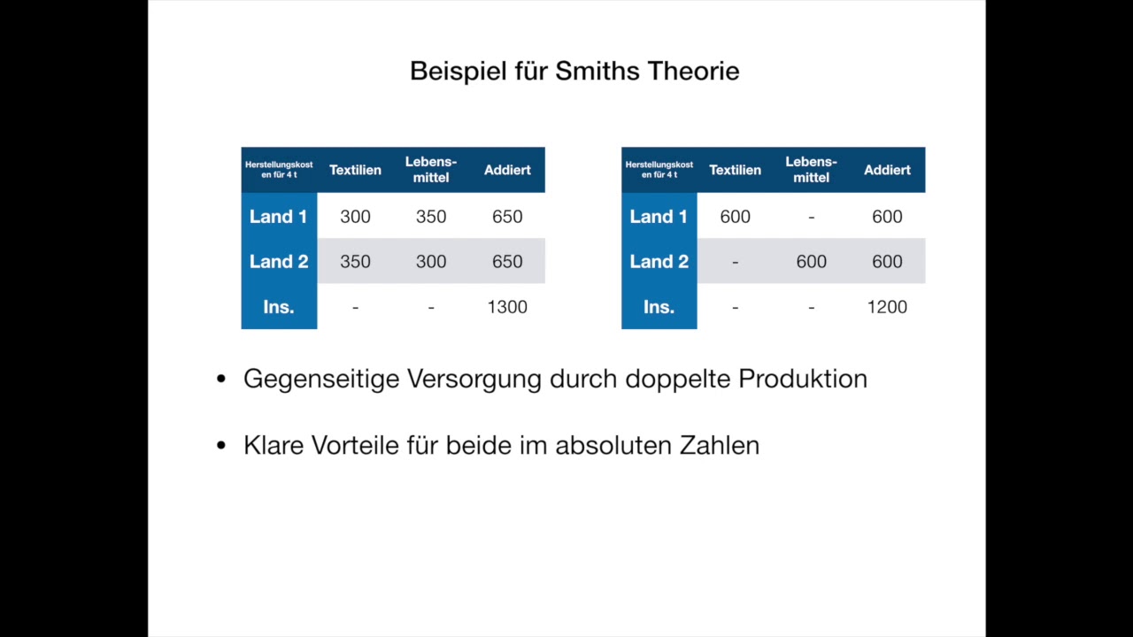 Smith/Ricardo - absoluter und komparativer Kostenvorteil