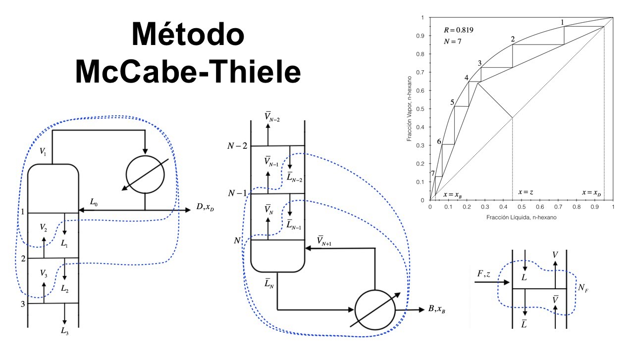 Método McCabe-Thiele