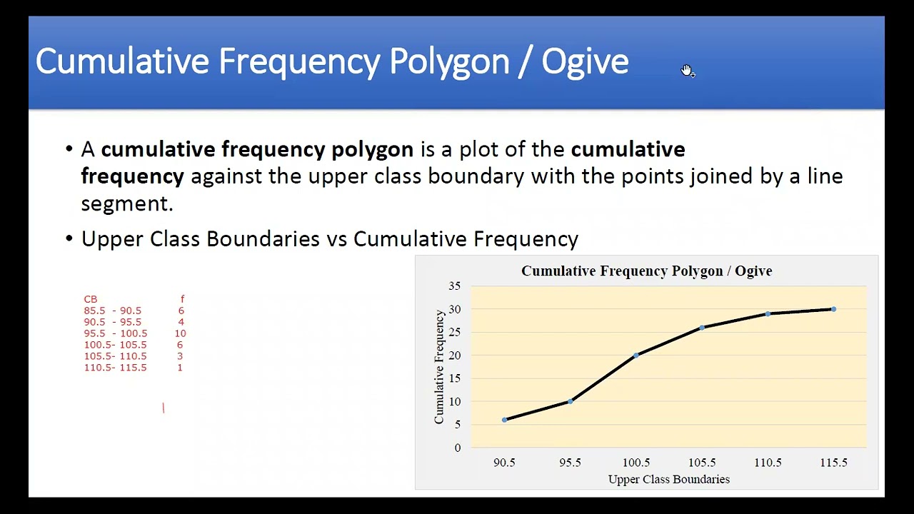 histogram, frequency polygon, ogive