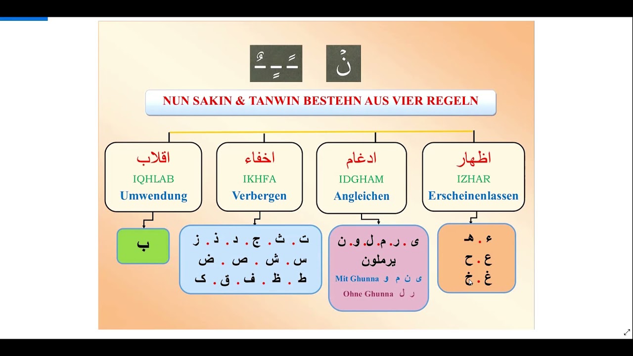 (درس اول تجوید نون ساکن و تنوین به زبان دری (اظهار