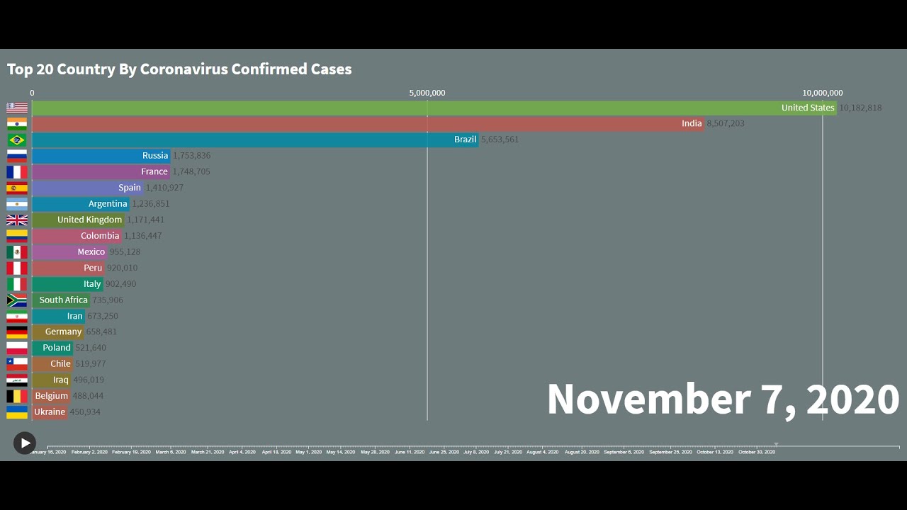 (Outdated.) Top 20 Country By Total Coronavirus Infections (January 16, 2020 to November 7, 2020)