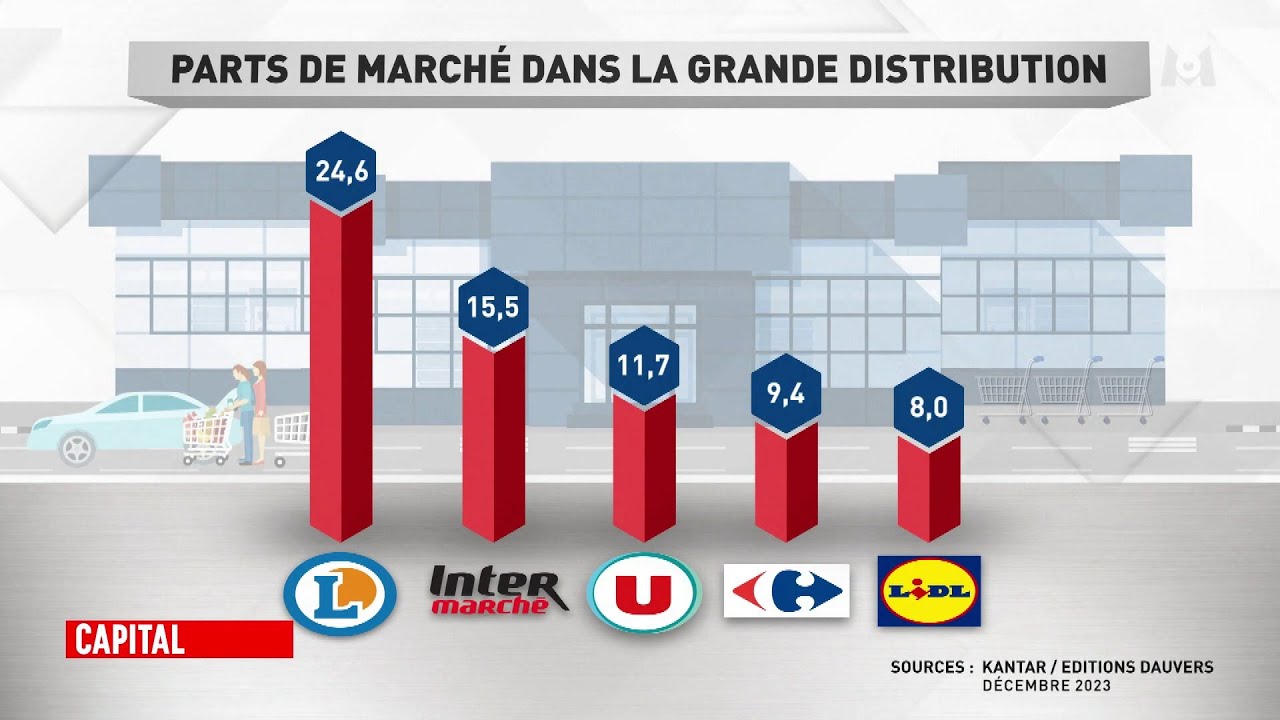 Capital - Discounters versus hypermarches : revelations sur la nouvelle bataille des prix