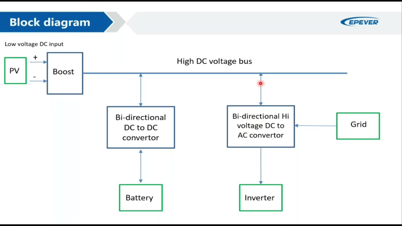 Hybrid Inverter Charger - UPOWER HI - EPEVER Webinar series