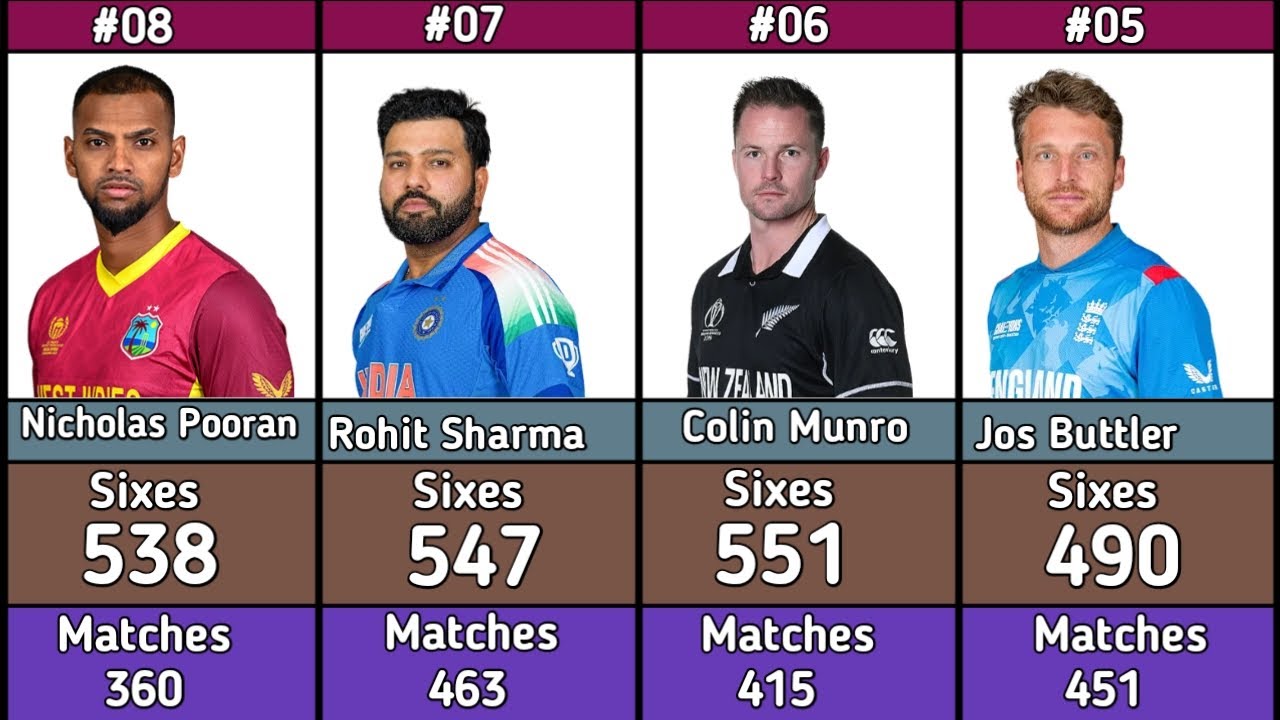 Most sixes in T20 cricket 2026 | Highest  sixes in Cricket |
