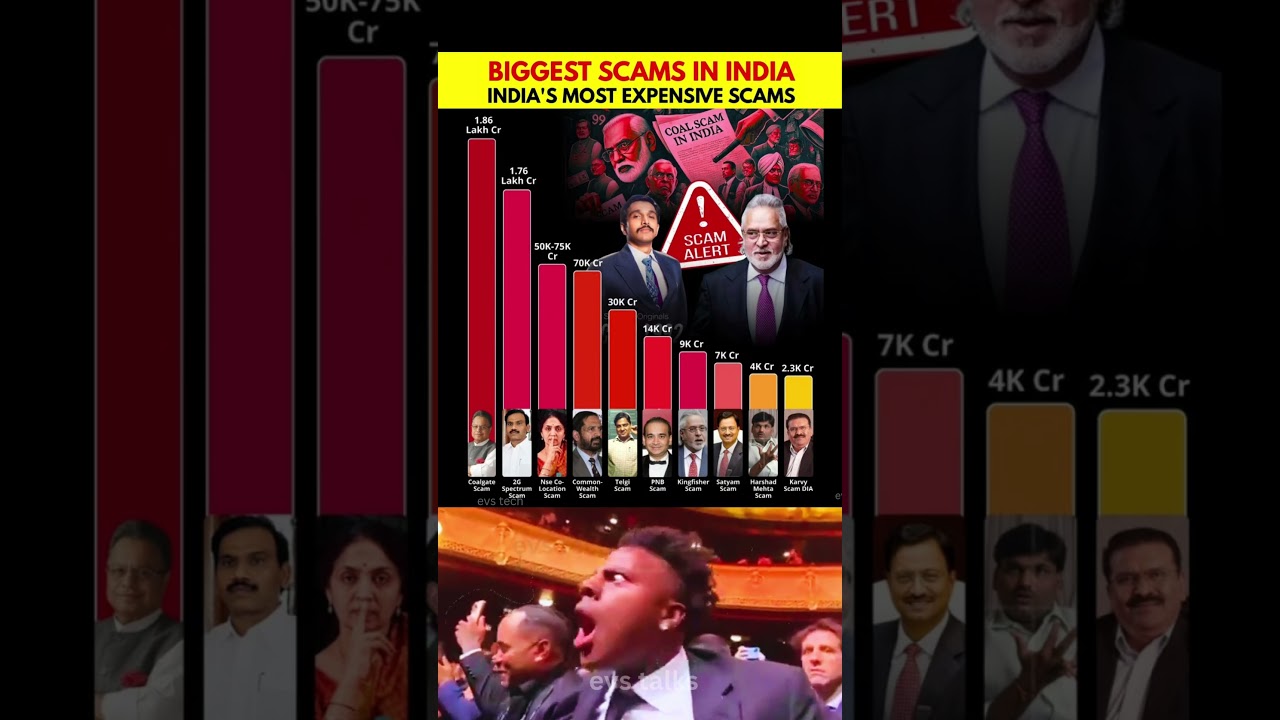 India&rsquo;s Biggest Scams That Shocked the Nation 😱
