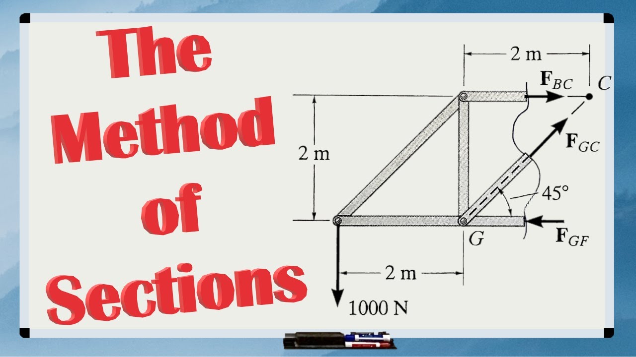 What is the METHOD OF SECTIONS and how to use it