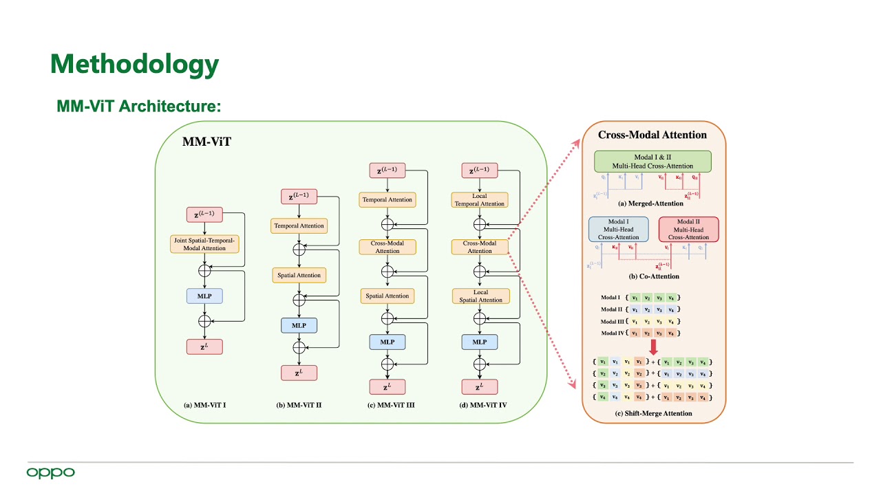 MM-ViT: Multi-Modal Video Transformer for Compressed Video Action Recognition