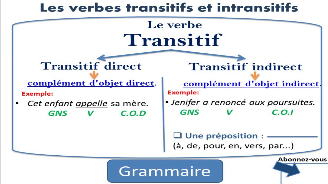 Les verbes transitifs et les verbes intransitifs