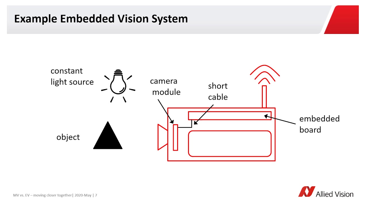 Machine Vision vs. Embedded Vision - Moving closer together (recorded for UKIVA 2020)